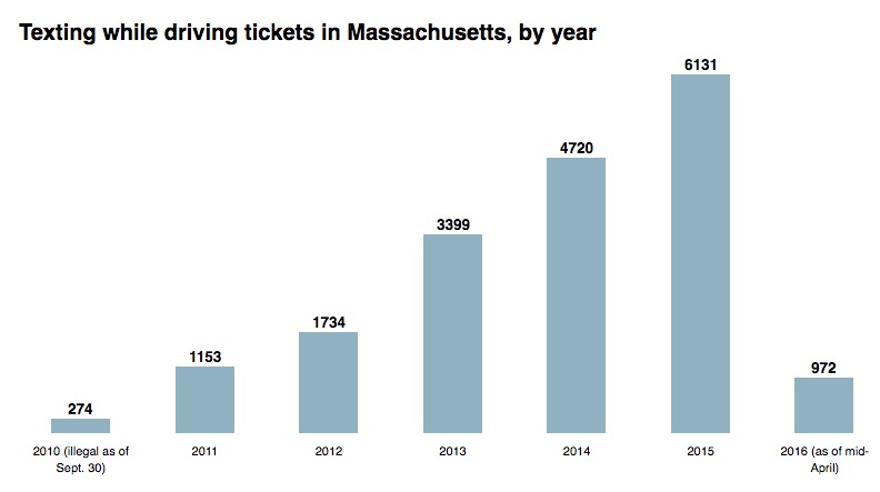 Massachusetts Driving Fines Chart